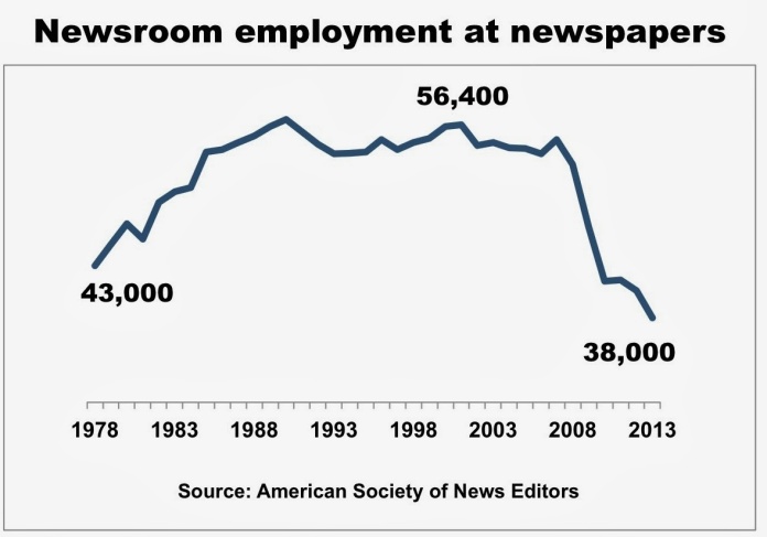 Newsroom employment over time in the US