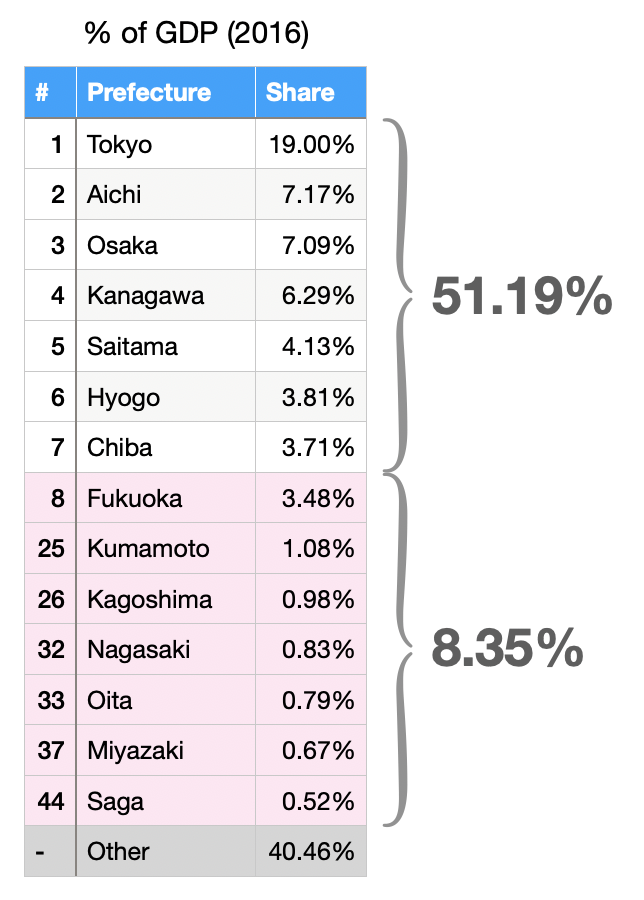 Table showing the following data. Each row is Prefecture, GDP rank, GDP share


Tokyo,1,19.00%
Aichi,2,7.17%
Osaka,3,7.09%
Kanagawa,4,6.29%
Saitama,5,4.13%
Hyogo,6,3.81%
Chiba,7,3.71%
Fukuoka,8,3.48%
Kumamoto,25,1.08%
Kagoshima,26,0.98%
Nagasaki,32,0.83%
Oita,33,0.79%
Miyazaki,37,0.67%
Saga,44,0.52%
Other,-,40.46%