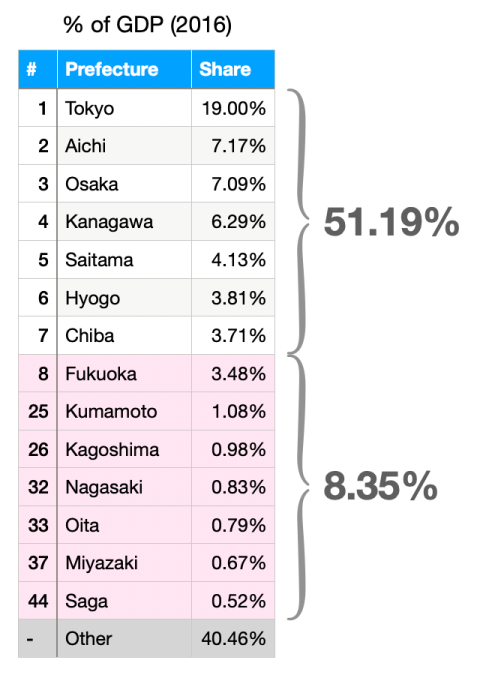 Table showing the following data. Each row is Prefecture, GDP rank, GDP share


Tokyo,1,19.00%
Aichi,2,7.17%
Osaka,3,7.09%
Kanagawa,4,6.29%
Saitama,5,4.13%
Hyogo,6,3.81%
Chiba,7,3.71%
Fukuoka,8,3.48%
Kumamoto,25,1.08%
Kagoshima,26,0.98%
Nagasaki,32,0.83%
Oita,33,0.79%
Miyazaki,37,0.67%
Saga,44,0.52%
Other,-,40.46%